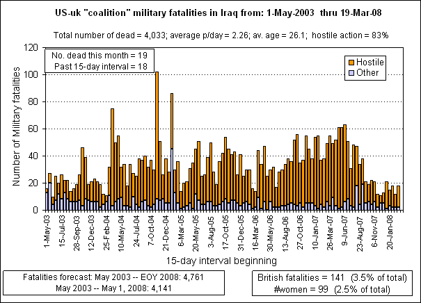 graphic of US-uk military fatalities in Iraq post-May 1, 2003
