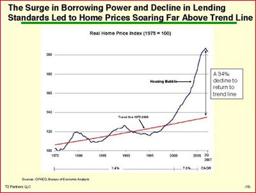 inflation_and__housing The average increase of housing prices adjusted for inflation rose slowly until about 1999. Its dramatic rise indicates an equally dramatic readjustment still has a way to go.
